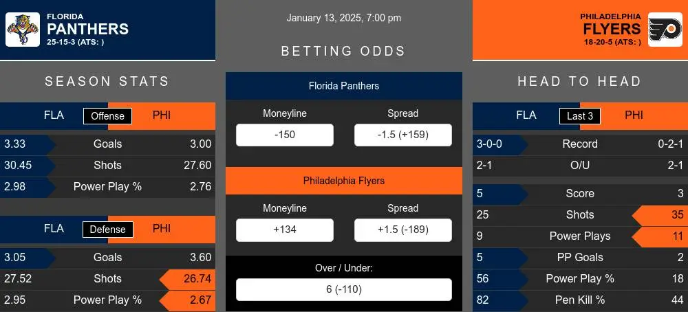 Panthers vs Flyers prediction infographic 