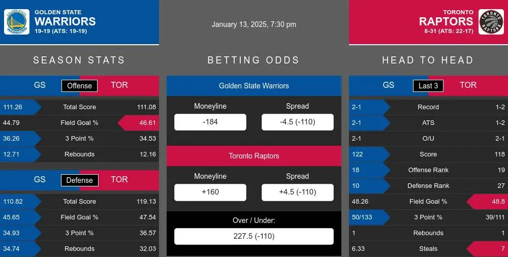 Warriors vs Raptors prediction infographic 