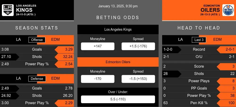 Kings vs Oilers prediction infographic 