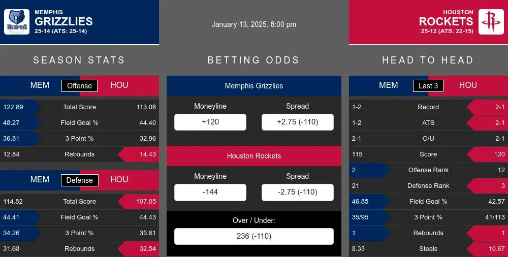 Grizzlies vs Rockets prediction infographic 