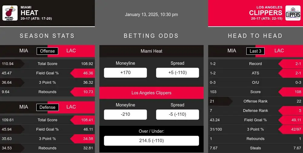 Heat vs Clippers prediction infographic 