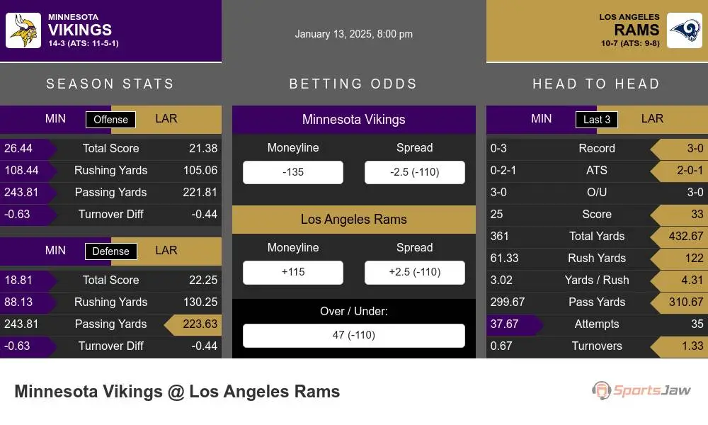 Vikings vs Rams prediction infographic 