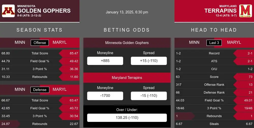 Golden Gophers vs Terrapins prediction infographic 