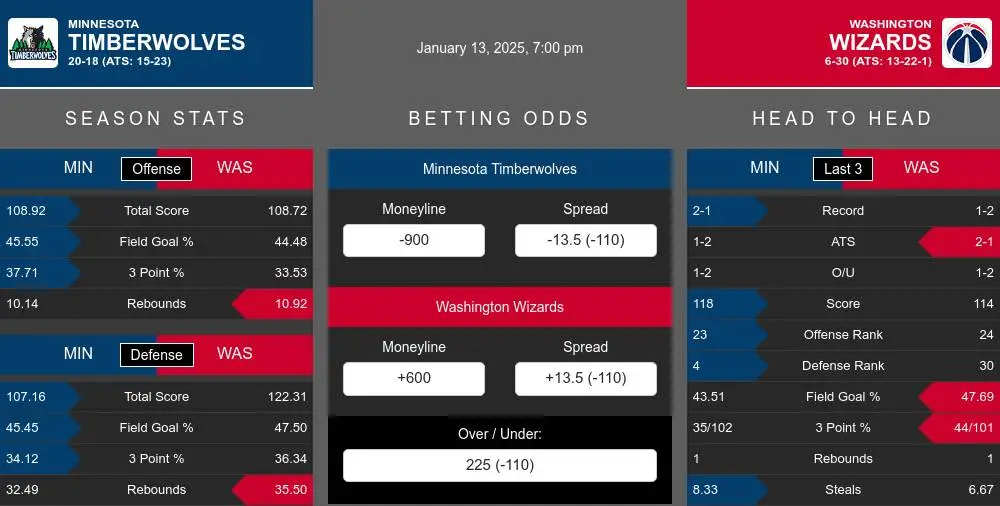 Timberwolves vs Wizards prediction infographic 