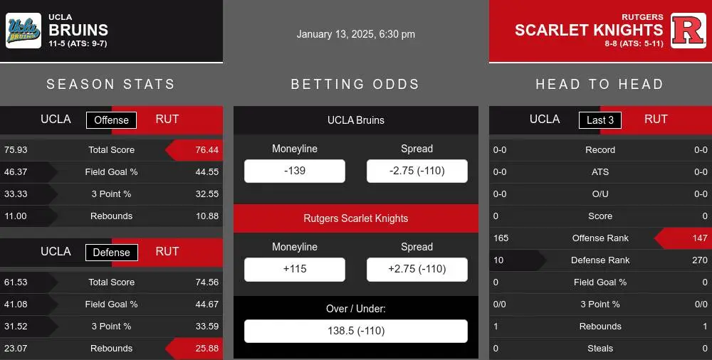 Bruins vs Scarlet Knights prediction infographic 