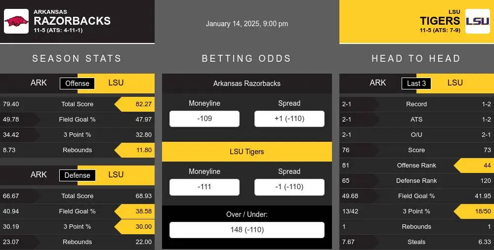 Razorbacks vs Tigers prediction infographic 