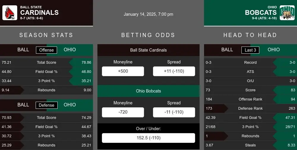 Cardinals vs Bobcats prediction infographic 