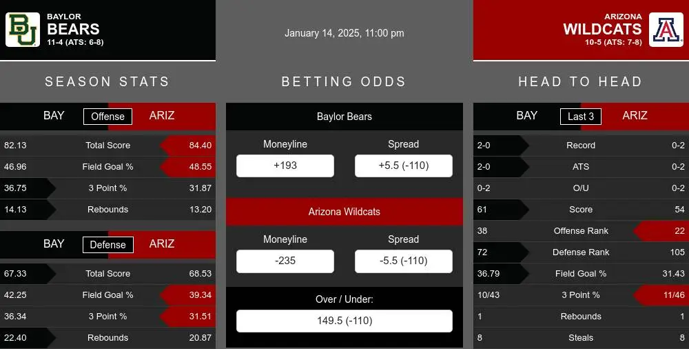 Bears vs Wildcats prediction infographic 