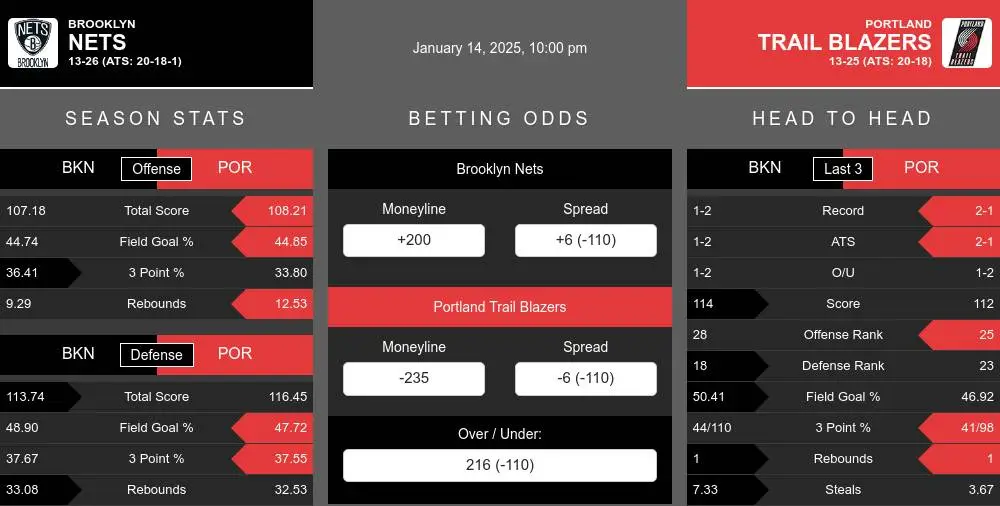 Nets vs Trail Blazers prediction infographic 