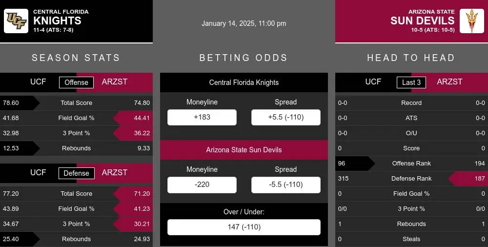 Knights vs Sun Devils prediction infographic 