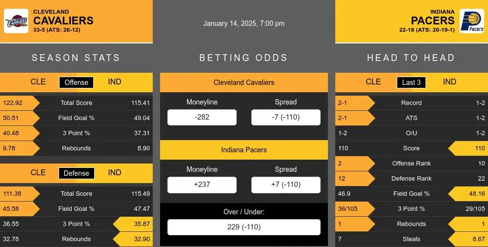 Cavaliers vs Pacers prediction infographic 