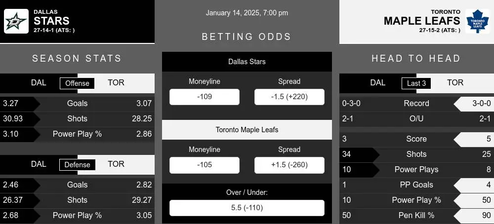 Stars vs Maple Leafs prediction infographic 