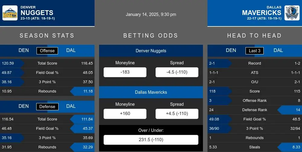 Nuggets vs Mavericks prediction infographic 