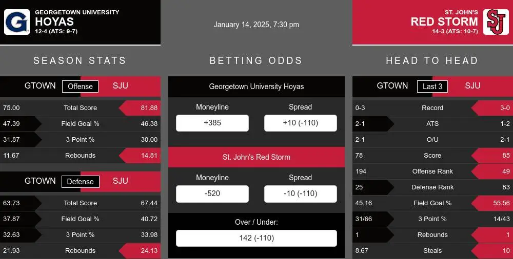 Hoyas vs Red Storm prediction infographic 