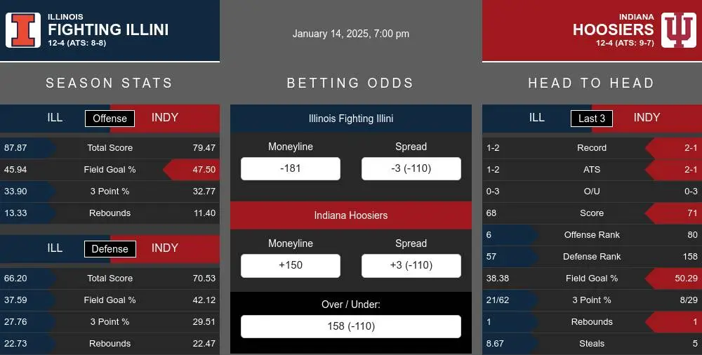 Fighting Illini vs Hoosiers prediction infographic 