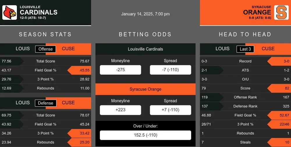 Cardinals vs Orange prediction infographic 