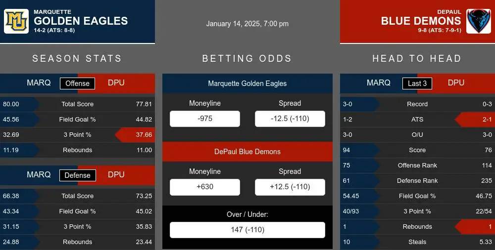 Golden Eagles vs Blue Demons prediction infographic 