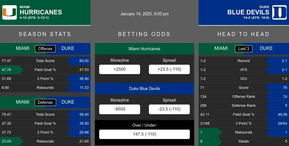 Hurricanes vs Blue Devils prediction infographic 