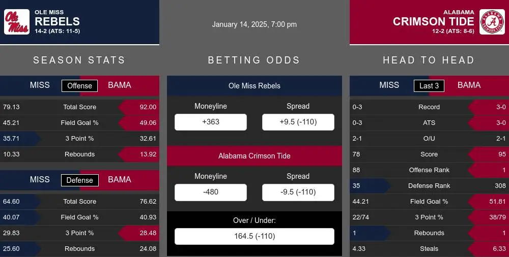 Rebels vs Crimson Tide prediction infographic 