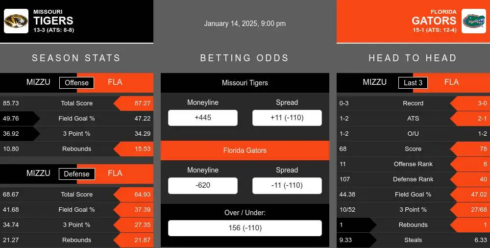 Tigers vs Gators prediction infographic 