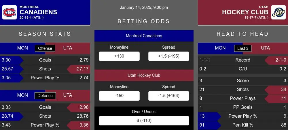 Canadiens vs Hockey Club prediction infographic 