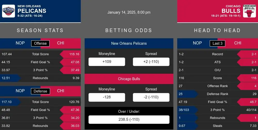 Pelicans vs Bulls prediction infographic 