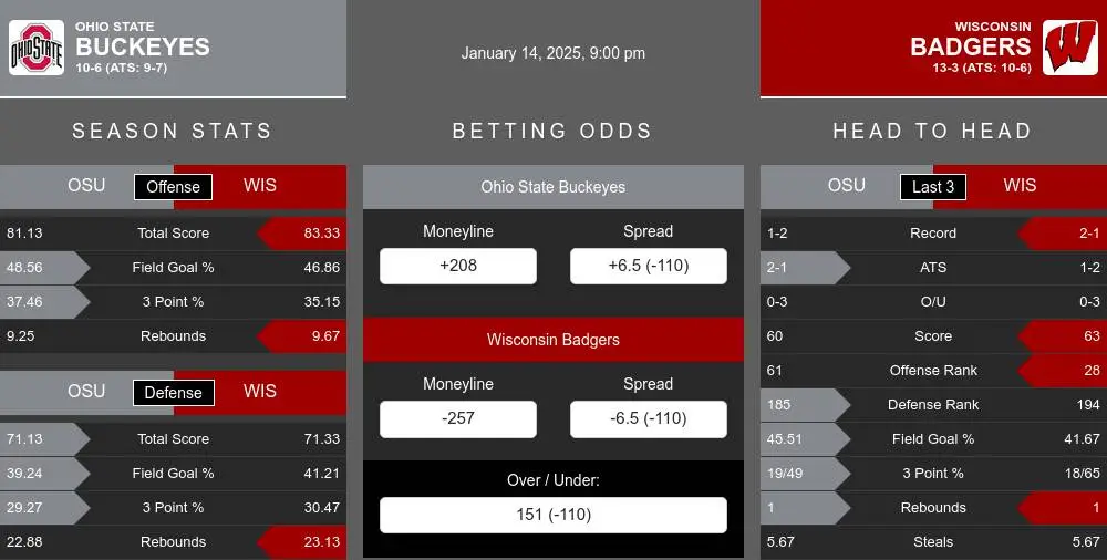 Buckeyes vs Badgers prediction infographic 