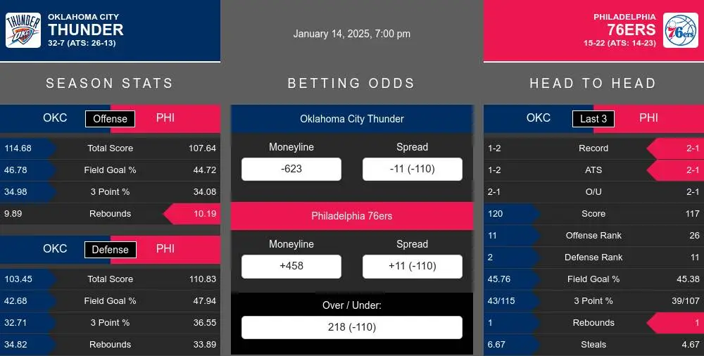 Thunder vs 76ers prediction infographic 