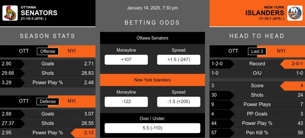 Senators vs Islanders prediction infographic 