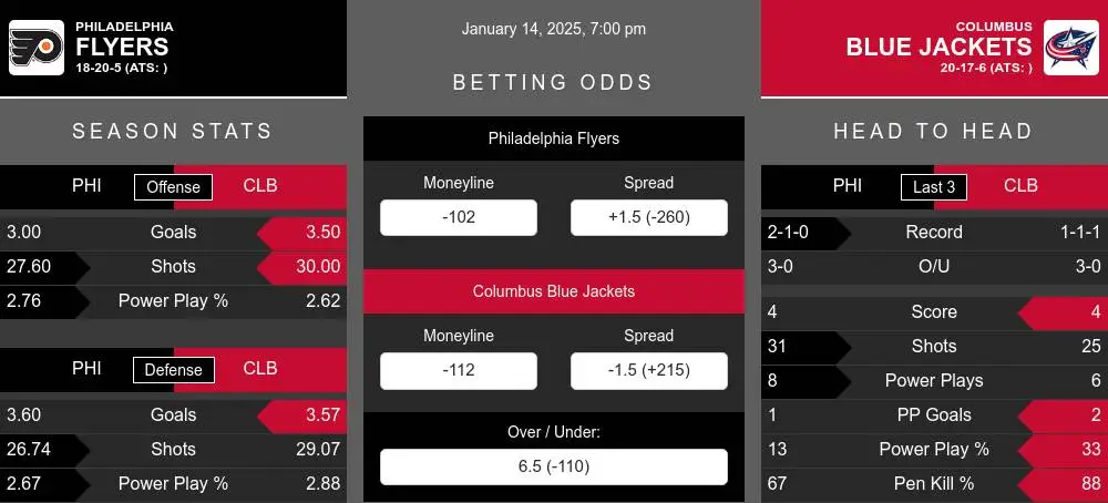 Flyers vs Blue Jackets prediction infographic 
