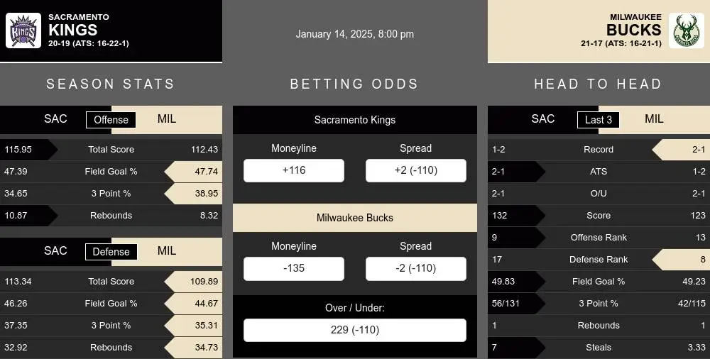 Kings vs Bucks prediction infographic 