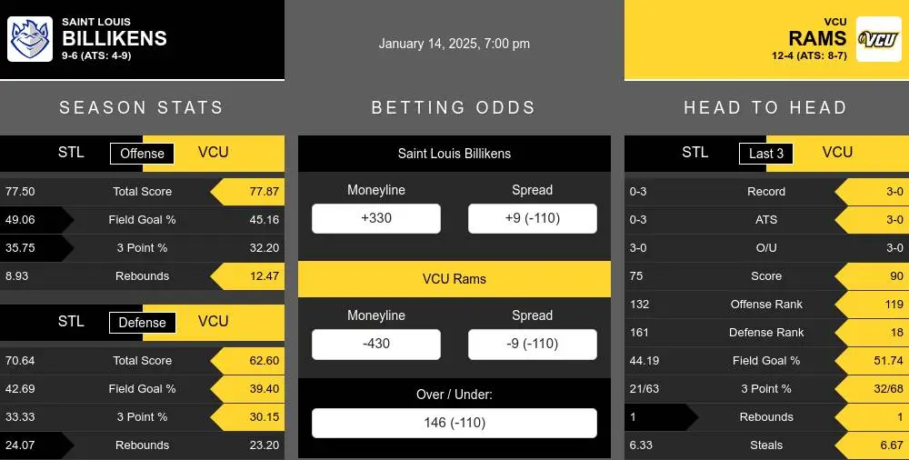 Billikens vs Rams prediction infographic 