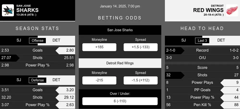 Sharks vs Red Wings prediction infographic 