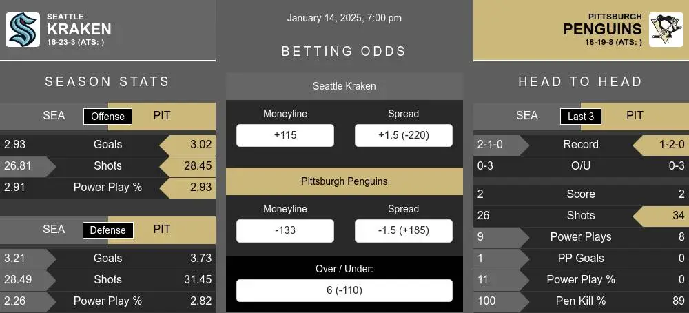 Kraken vs Penguins prediction infographic 