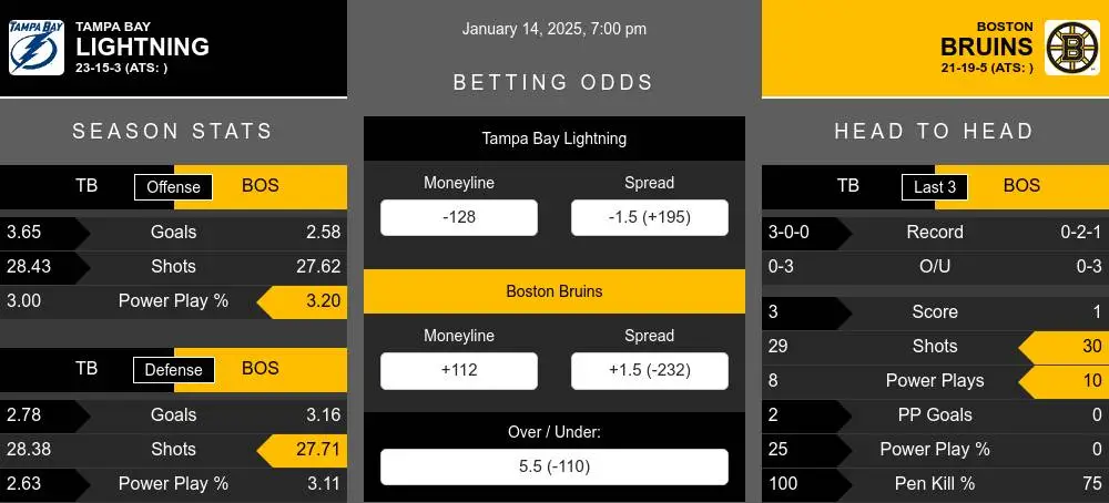 Lightning vs Bruins prediction infographic 