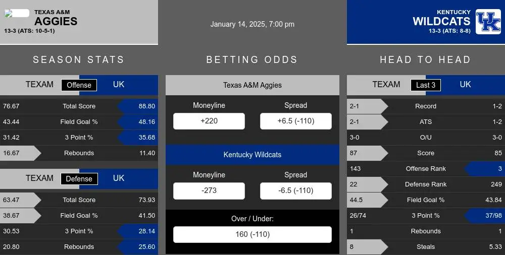 Aggies vs Wildcats prediction infographic 