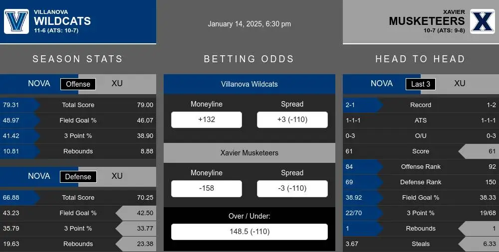 Wildcats vs Musketeers prediction infographic 