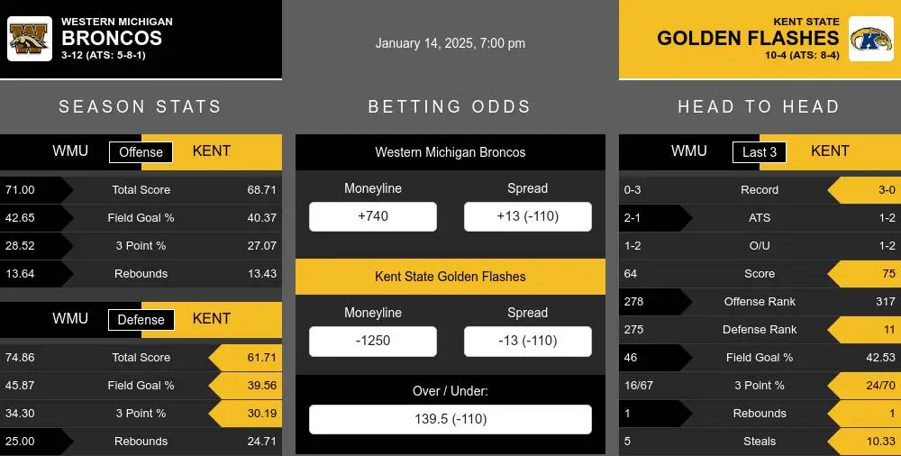 Broncos vs Golden Flashes prediction infographic 