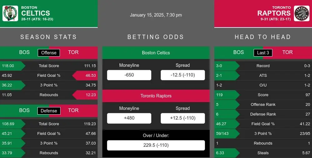 Celtics vs Raptors prediction infographic 