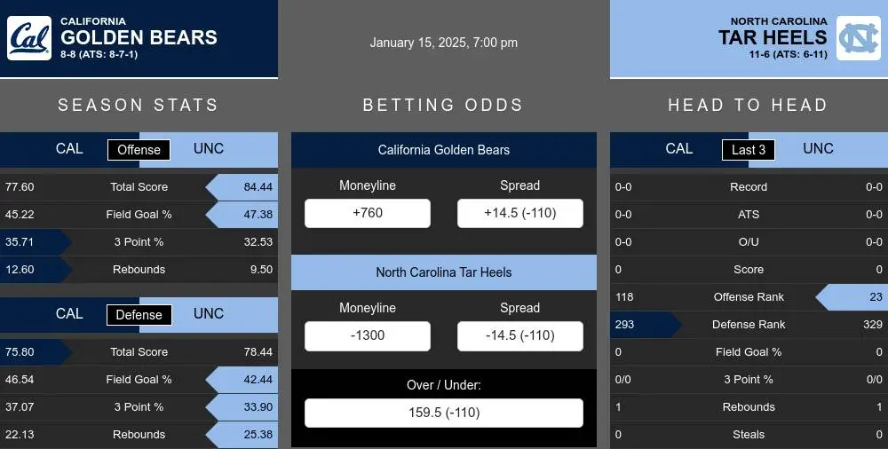 Golden Bears vs Tar Heels prediction infographic 