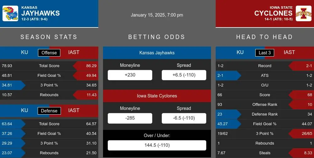 Jayhawks vs Cyclones prediction infographic 