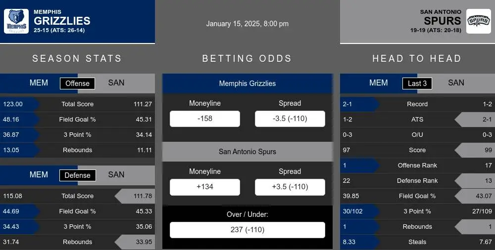 Grizzlies vs Spurs prediction infographic 