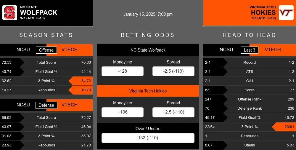 Wolfpack vs Hokies prediction infographic 