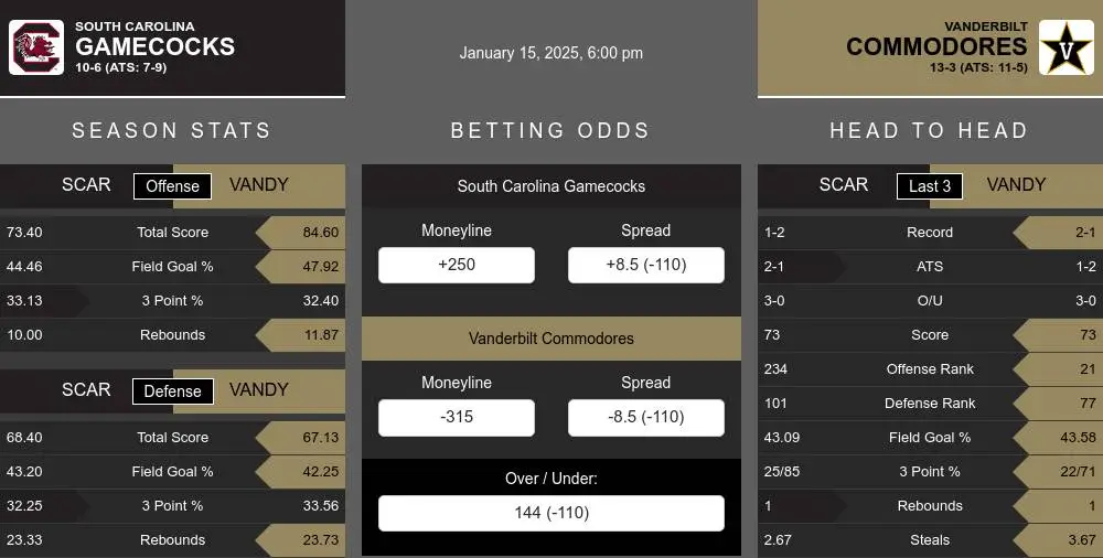 Gamecocks vs Commodores prediction infographic 