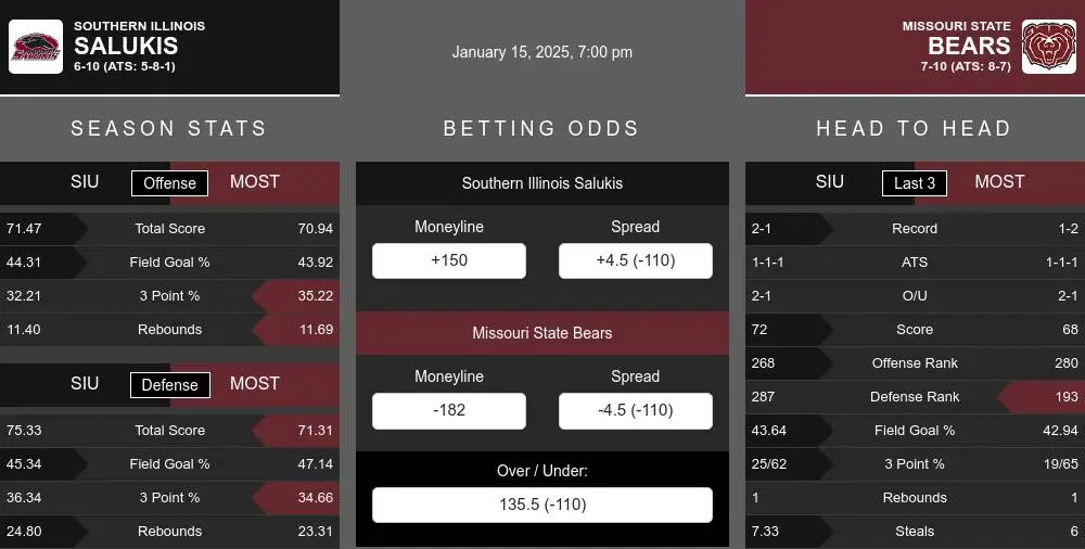 Salukis vs Bears prediction infographic 