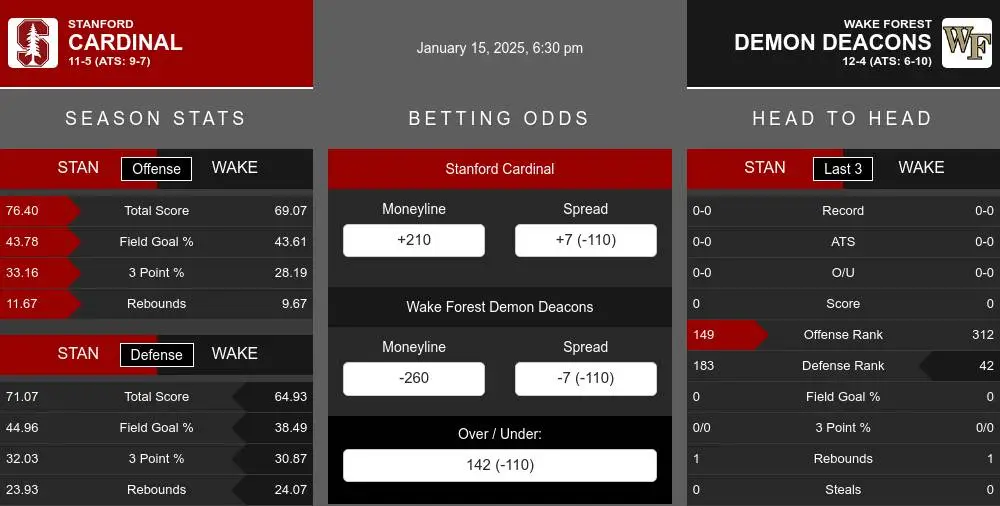 Cardinal vs Demon Deacons prediction infographic 