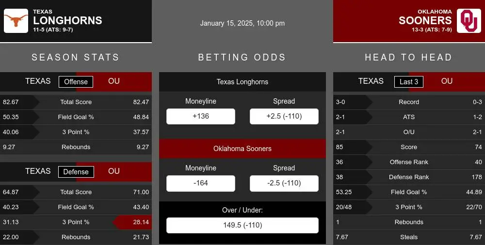 Longhorns vs Sooners prediction infographic 