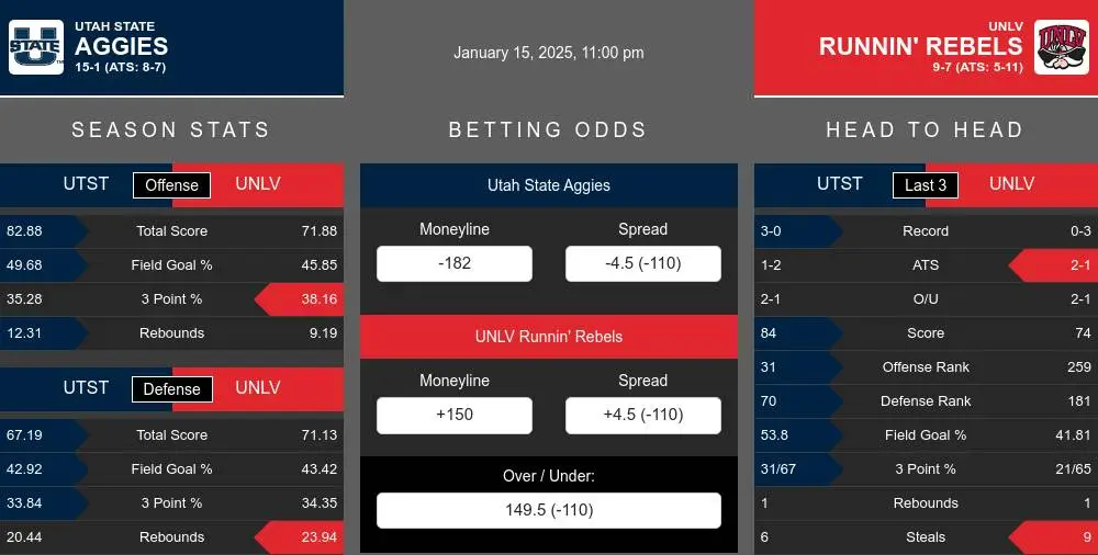 Aggies vs Runnin' Rebels prediction infographic 