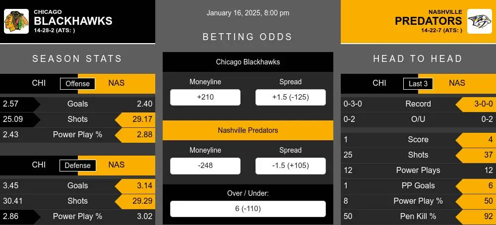 Blackhawks vs Predators prediction infographic 