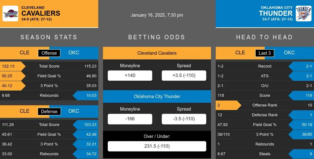 Cavaliers vs Thunder prediction infographic 